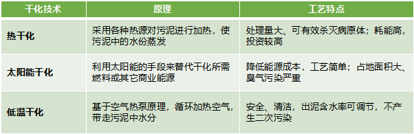 污泥干化技术对比.jpg